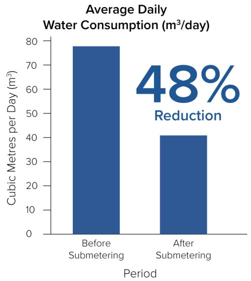 Average Daily Consumption